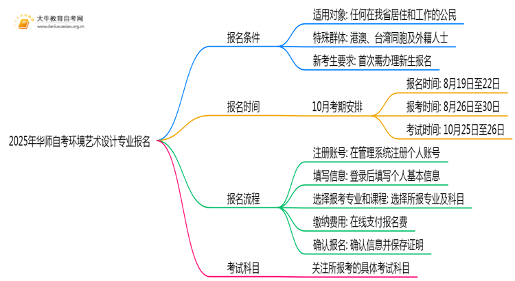 2025年华师自考环境艺术设计专业(专)个人如何报名？思维导图