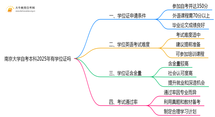 南京大学自考本科2025年有学位证吗思维导图
