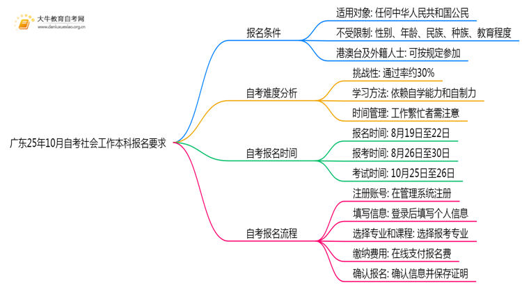 广东25年10月自考社会工作本科报名报名要求思维导图