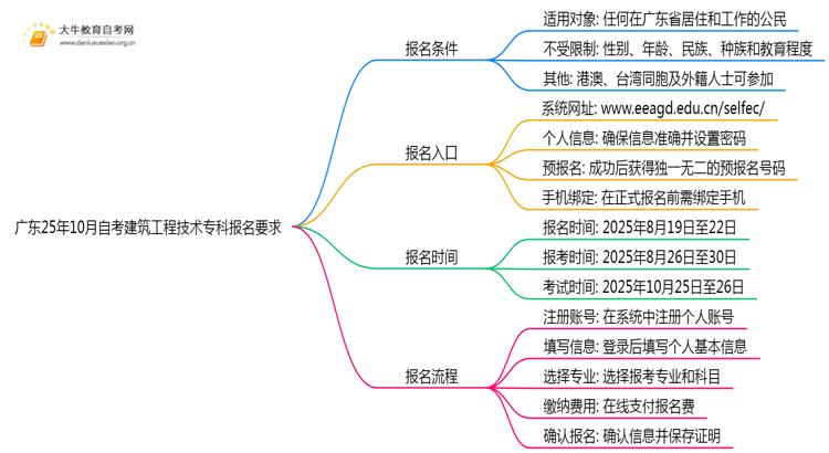 广东25年10月自考建筑工程技术专科报名报名要求思维导图