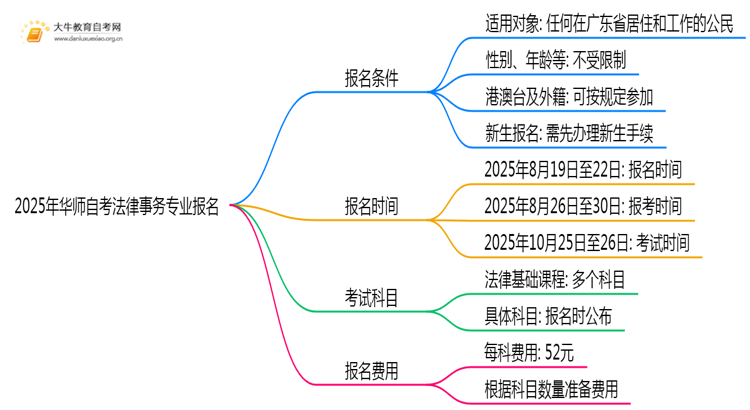2025年华师自考法律事务专业(专)个人如何报名？思维导图
