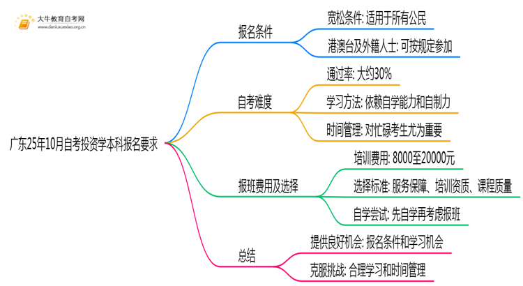 广东25年10月自考投资学本科报名报名要求思维导图