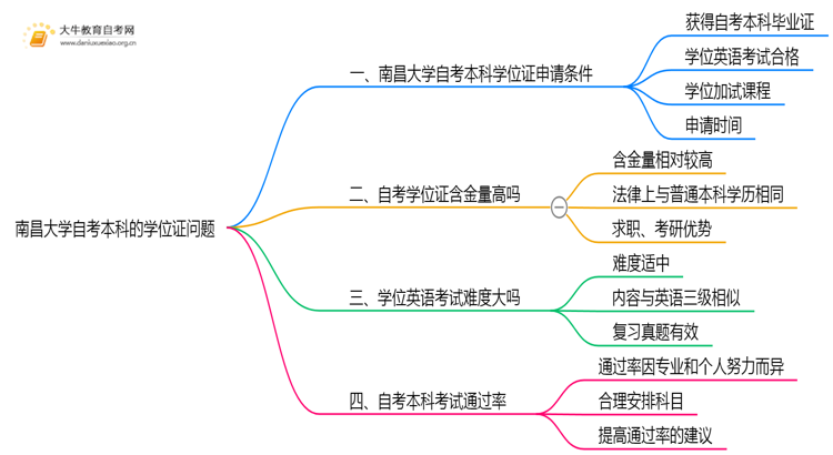 南昌大学自考本科2025年有学位证吗思维导图