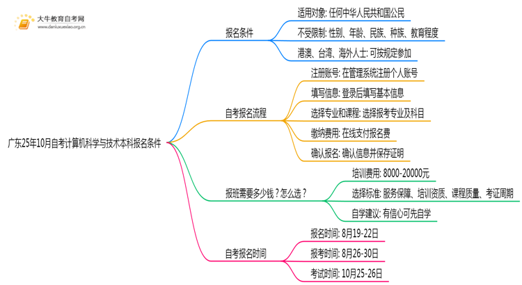广东25年10月自考计算机科学与技术本科报名报名要求思维导图