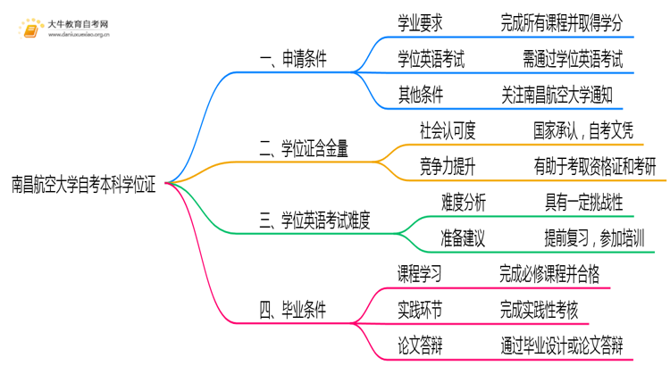 南昌航空大学自考本科2025年有学位证吗思维导图