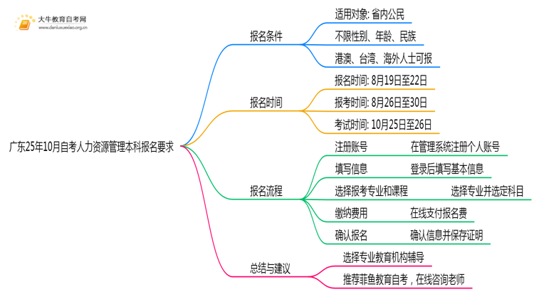 广东25年10月自考人力资源管理本科报名报名要求思维导图