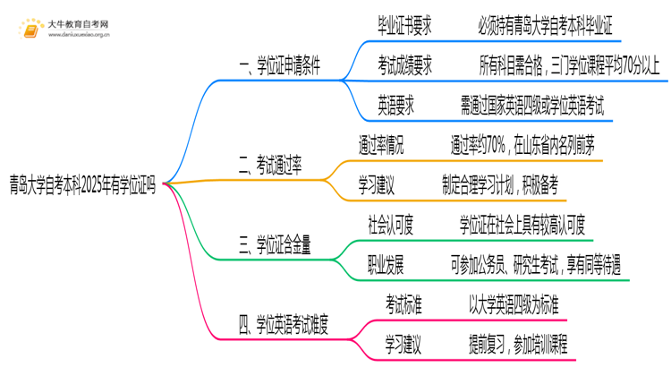 青岛大学自考本科2025年有学位证吗思维导图