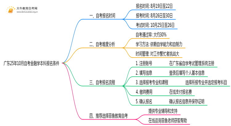 广东25年10月自考金融学本科报名报名要求思维导图