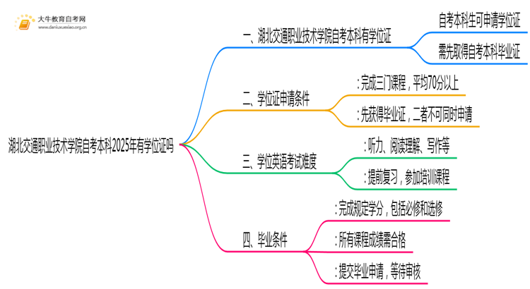 湖北交通职业技术学院自考本科2025年有学位证吗思维导图