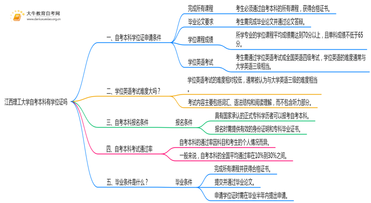 江西理工大学自考本科2025年有学位证吗思维导图