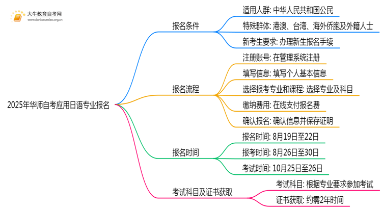 2025年华师自考应用日语专业(专)个人如何报名？思维导图