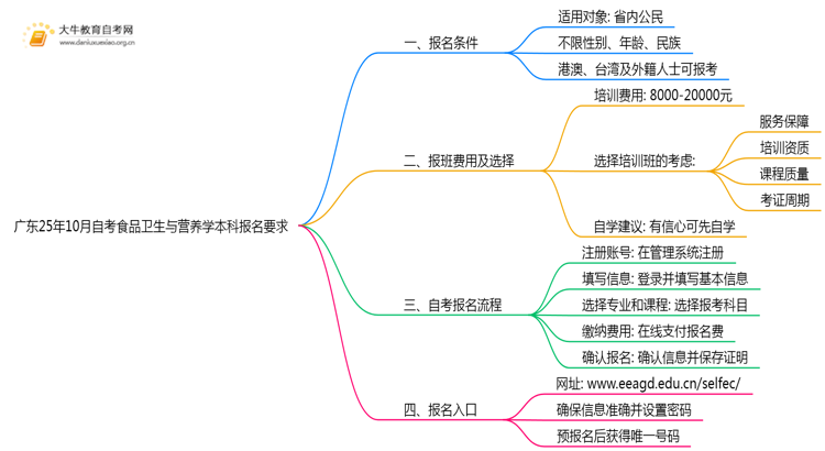 广东25年10月自考食品卫生与营养学本科报名报名要求思维导图
