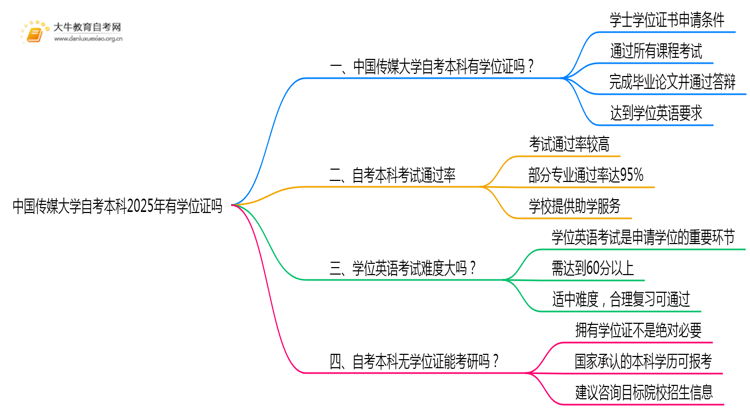 中国传媒大学自考本科2025年有学位证吗思维导图