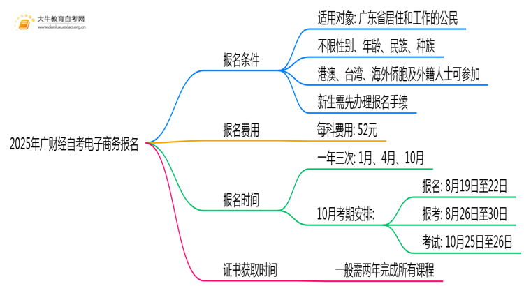 2025年广财经自考电子商务专业（本）个人如何报名？思维导图