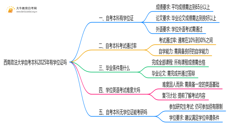 西南政法大学自考本科2025年有学位证吗思维导图