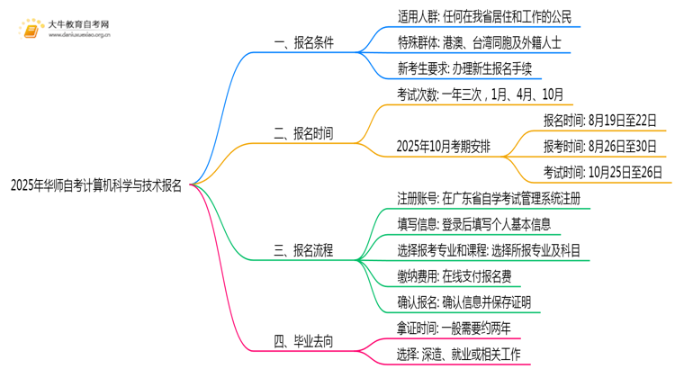 2025年华师自考计算机科学与技术专业（本）个人如何报名？思维导图