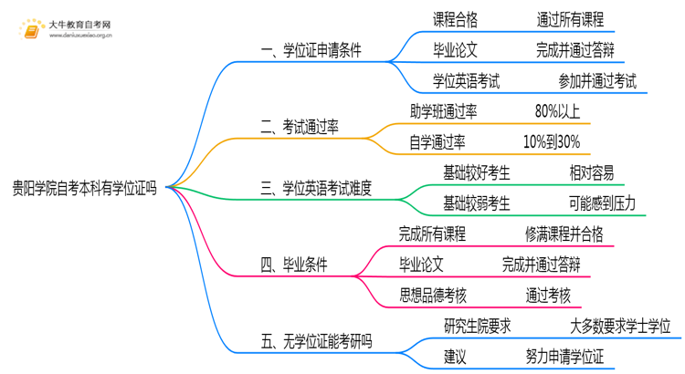 贵阳学院自考本科2025年有学位证吗思维导图
