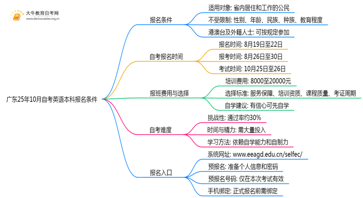 广东25年10月自考英语本科报名报名要求思维导图