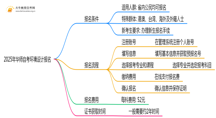 2025年华师自考环境设计专业（本）个人如何报名？思维导图