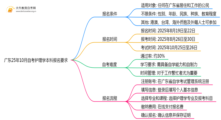 广东25年10月自考护理学本科报名报名要求思维导图