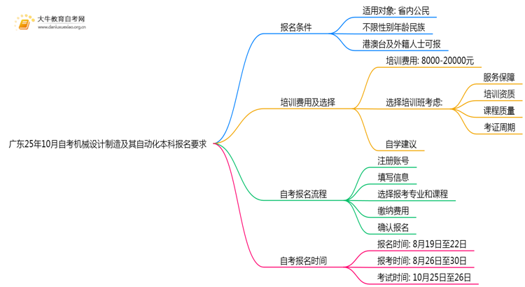广东25年10月自考机械设计制造及其自动化本科报名报名要求思维导图