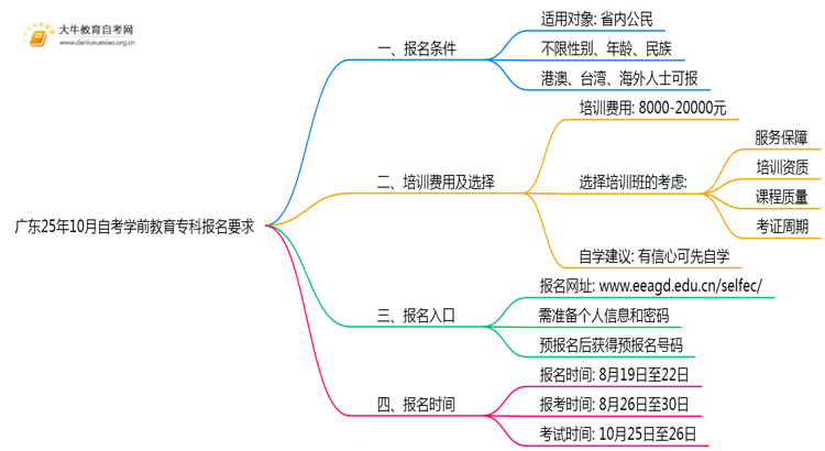 广东25年10月自考学前教育专科报名报名要求思维导图