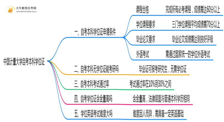 中国计量大学自考本科2025年有学位证吗思维导图