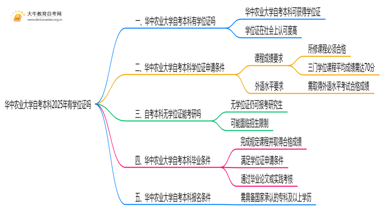 华中农业大学自考本科2025年有学位证吗思维导图
