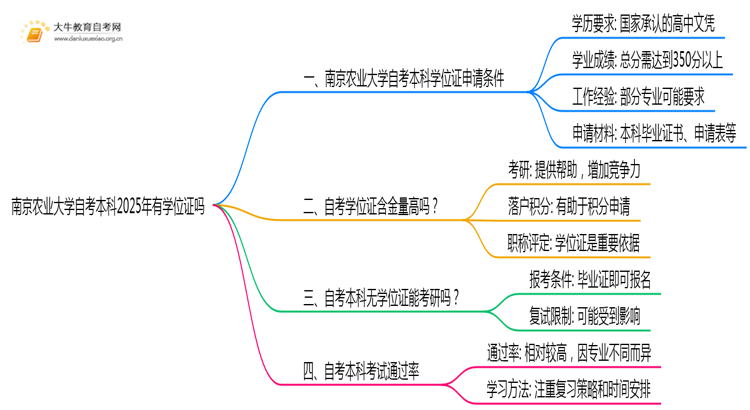 南京农业大学自考本科2025年有学位证吗思维导图