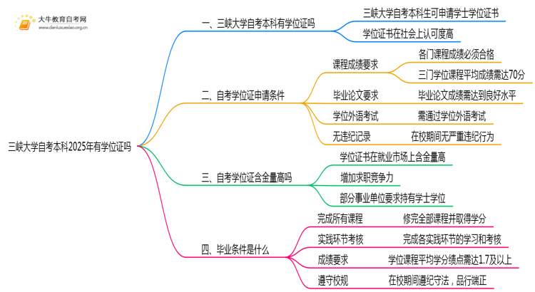 三峡大学自考本科2025年有学位证吗思维导图