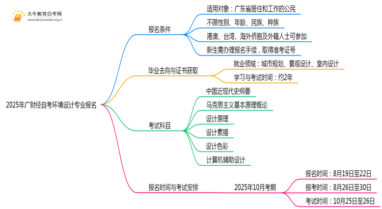 2025年广财经自考环境设计专业（本）个人如何报名？思维导图