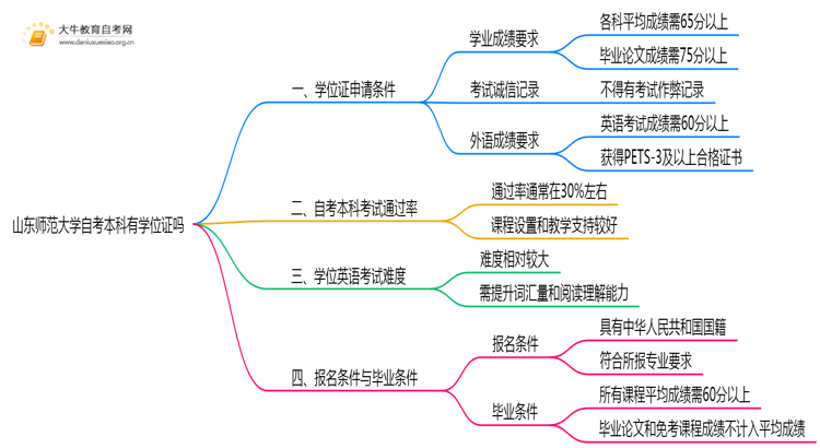 山东师范大学自考本科2025年有学位证吗思维导图