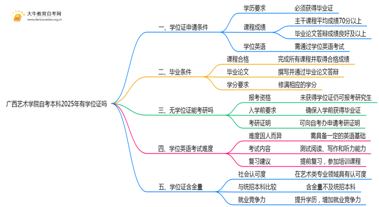 广西艺术学院自考本科2025年有学位证吗思维导图