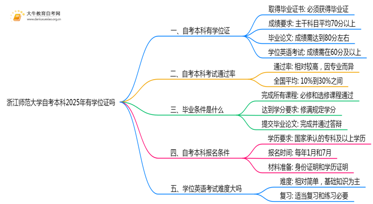 浙江师范大学自考本科2025年有学位证吗思维导图