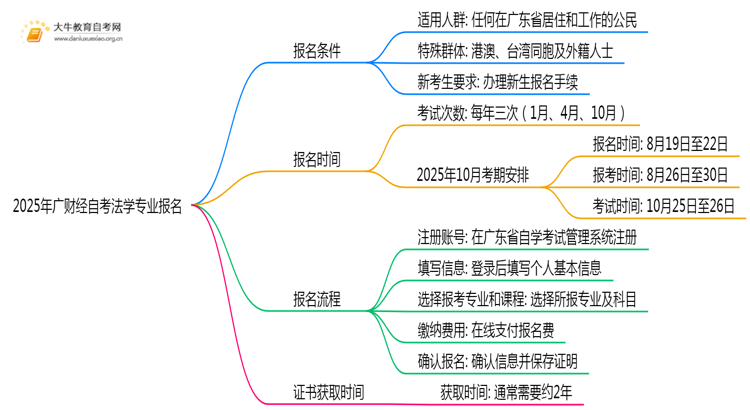 2025年广财经自考法学专业（本）个人如何报名？思维导图