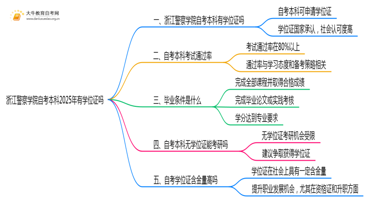 浙江警察学院自考本科2025年有学位证吗思维导图