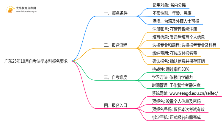 广东25年10月自考法学本科报名报名要求思维导图