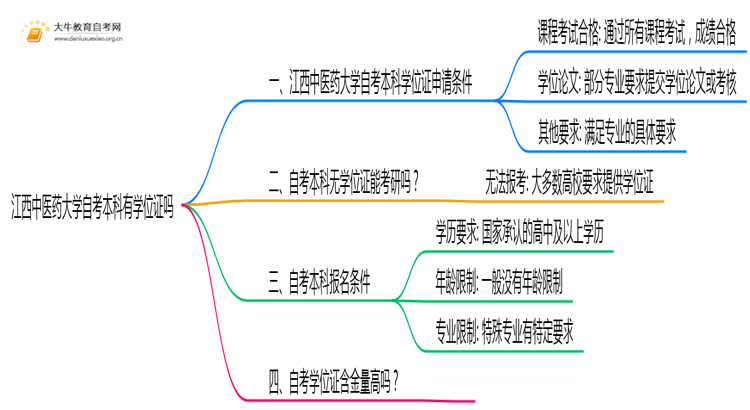 江西中医药大学自考本科2025年有学位证吗思维导图