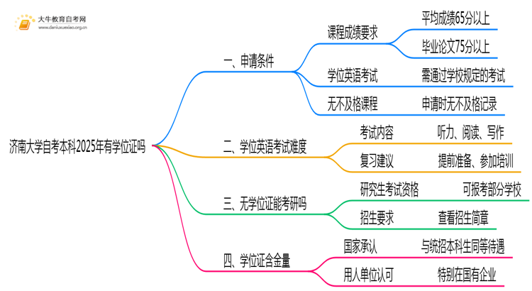 济南大学自考本科2025年有学位证吗思维导图