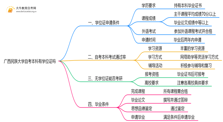 广西民族大学自考本科2025年有学位证吗思维导图