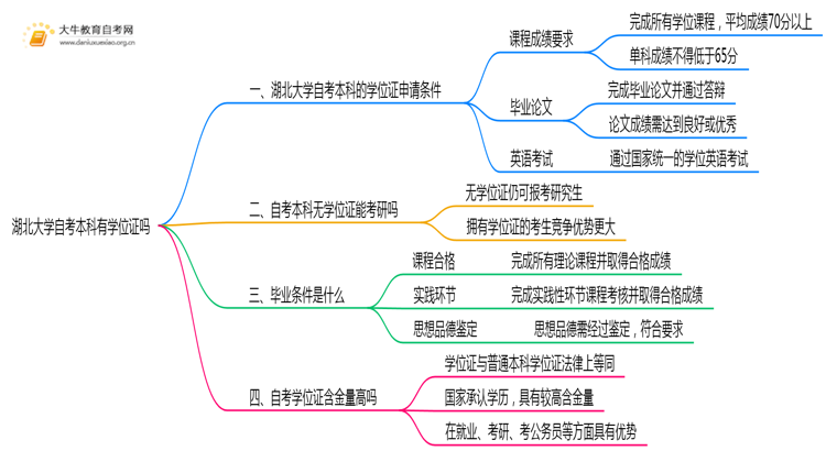 湖北大学自考本科2025年有学位证吗思维导图