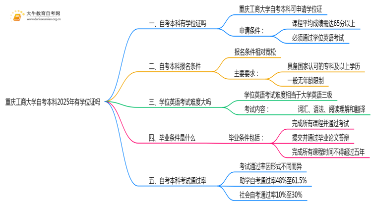 重庆工商大学自考本科2025年有学位证吗思维导图