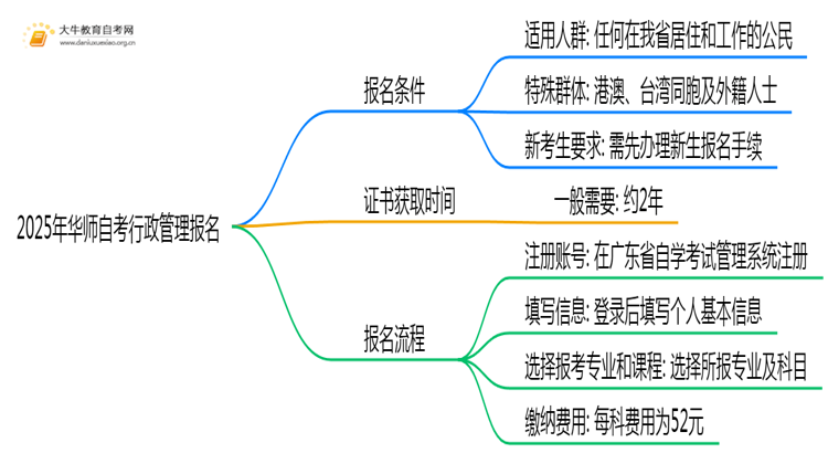 2025年华师自考行政管理专业（本）个人如何报名？思维导图