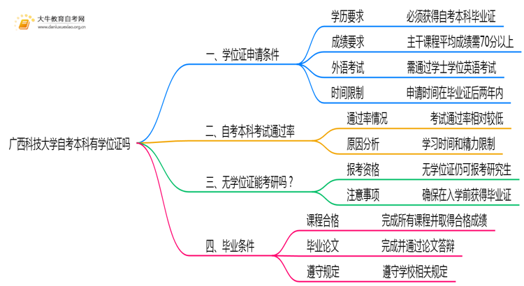 广西科技大学自考本科2025年有学位证吗思维导图