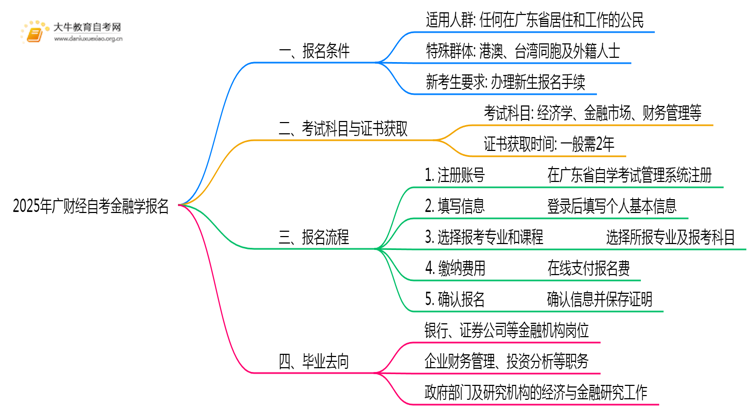 2025年广财经自考金融学专业（本）个人如何报名？思维导图