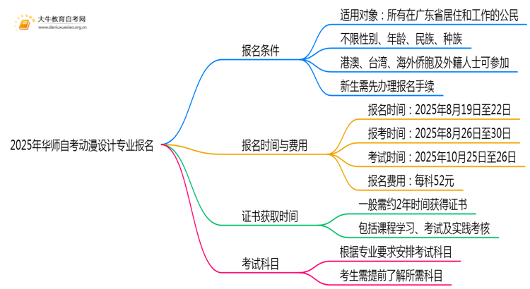2025年华师自考动漫设计专业(专)个人如何报名？思维导图