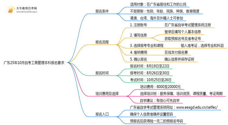 广东25年10月自考工商管理本科报名报名要求思维导图