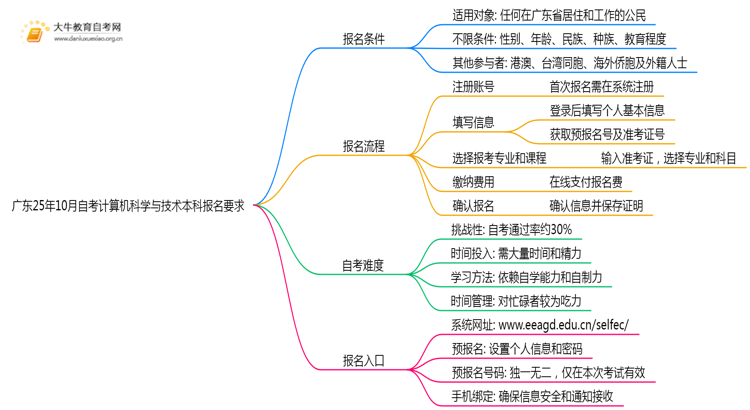 广东25年10月自考计算机科学与技术本科报名报名要求思维导图