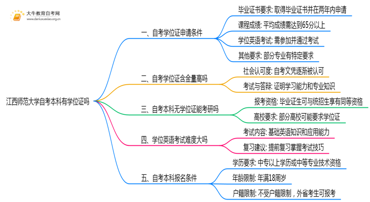江西师范大学自考本科2025年有学位证吗思维导图