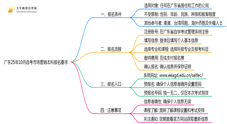 广东25年10月自考市场营销本科报名报名要求思维导图